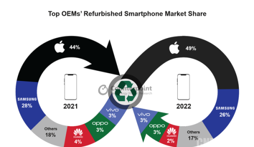 苹果翻新机占全球翻新机销量近一半 华OV份额少得可怜