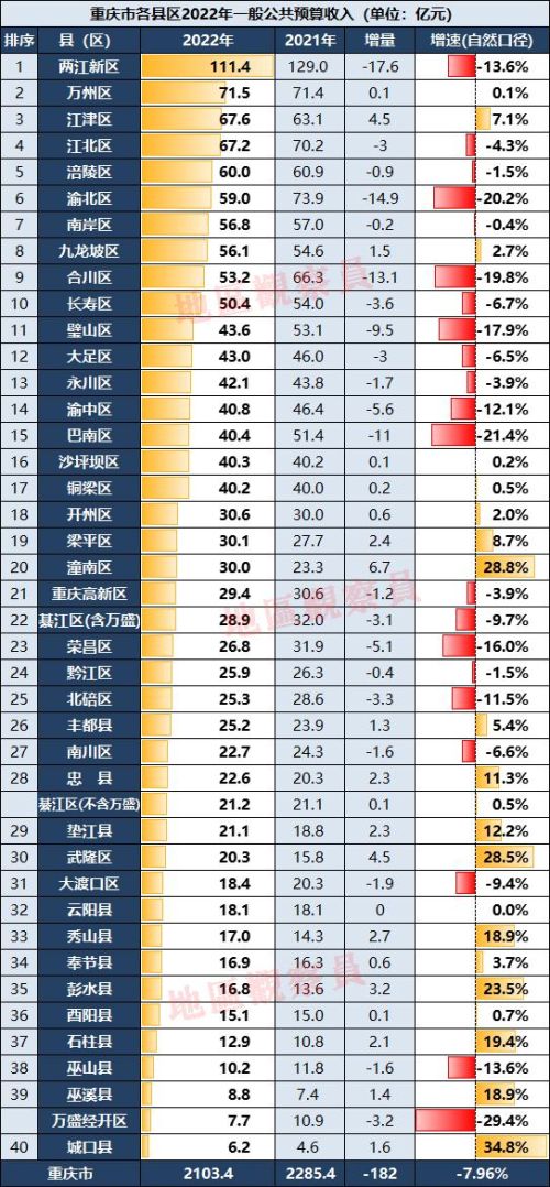 重庆2022年财政收入：半数区县负增长，渝北区巴南区减幅超20%