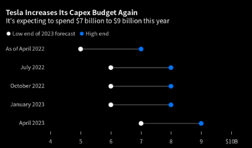特斯拉再次上调资本支出预算 较前预期高出10亿美元