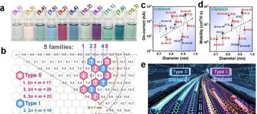 碳纳米管薄膜电学输运性能与其手性结构的依存关系 | 进展