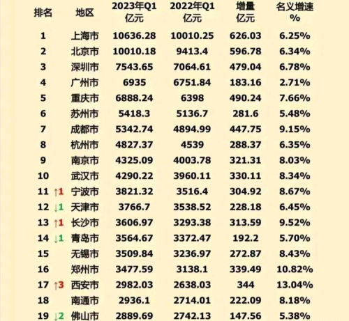 一季度GDP20强城市预测：长沙赶超青岛，成都落后苏州，济南垫底