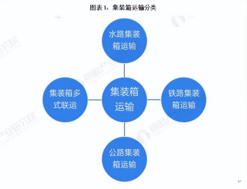 预见2023：《2023年中国集装箱运输行业全景图谱》(附发展趋势等)