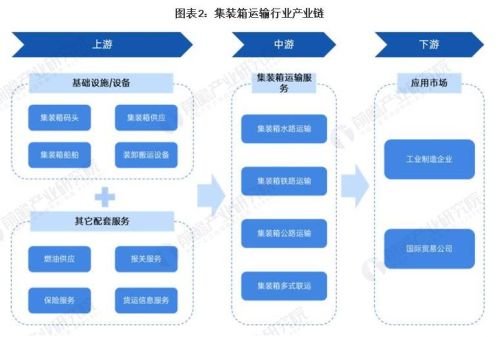 预见2023：《2023年中国集装箱运输行业全景图谱》(附发展趋势等)