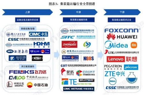 预见2023：《2023年中国集装箱运输行业全景图谱》(附发展趋势等)