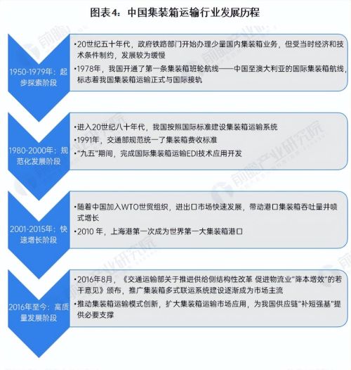 预见2023：《2023年中国集装箱运输行业全景图谱》(附发展趋势等)