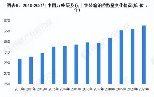 预见2023：《2023年中国集装箱运输行业全景图谱》(附发展趋势等)