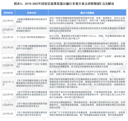 预见2023：《2023年中国集装箱运输行业全景图谱》(附发展趋势等)