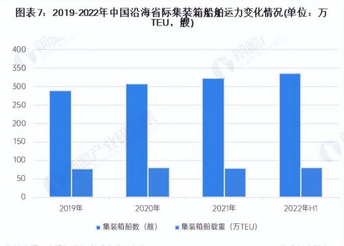 预见2023：《2023年中国集装箱运输行业全景图谱》(附发展趋势等)