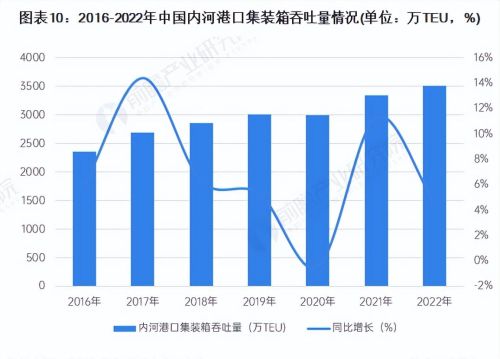 预见2023：《2023年中国集装箱运输行业全景图谱》(附发展趋势等)