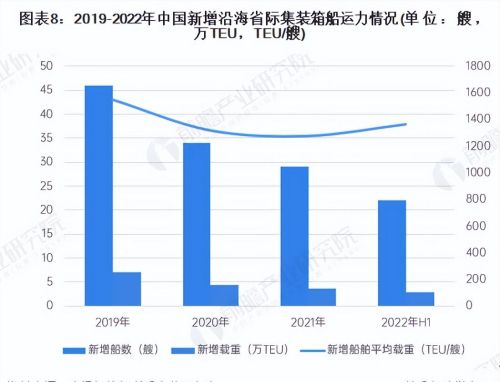 预见2023：《2023年中国集装箱运输行业全景图谱》(附发展趋势等)