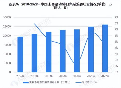 预见2023：《2023年中国集装箱运输行业全景图谱》(附发展趋势等)