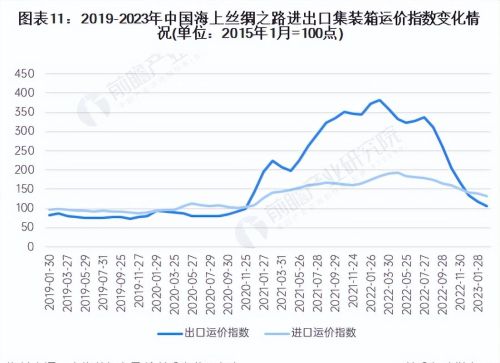 预见2023：《2023年中国集装箱运输行业全景图谱》(附发展趋势等)