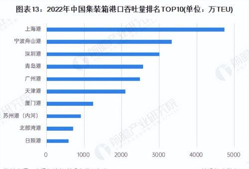 预见2023：《2023年中国集装箱运输行业全景图谱》(附发展趋势等)