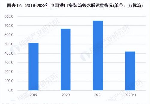 预见2023：《2023年中国集装箱运输行业全景图谱》(附发展趋势等)