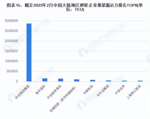 预见2023：《2023年中国集装箱运输行业全景图谱》(附发展趋势等)