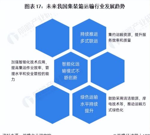 预见2023：《2023年中国集装箱运输行业全景图谱》(附发展趋势等)