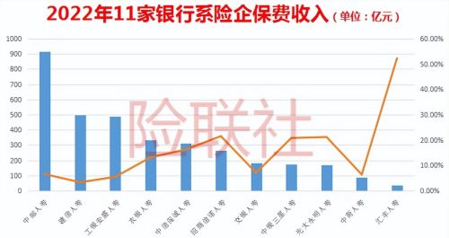 11家银行系险企业绩比拼：保费收入超3467亿元 净利却大减110亿