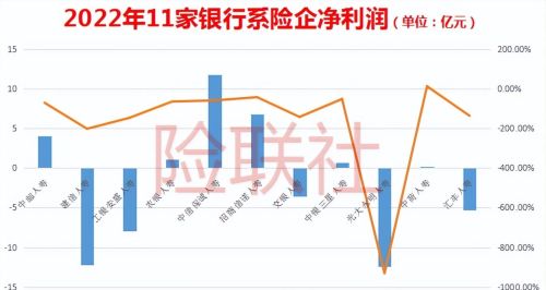 11家银行系险企业绩比拼：保费收入超3467亿元 净利却大减110亿