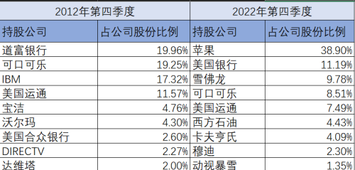 错过谷歌、亚马逊，收获苹果，巴菲特投资科技股的逻辑你看懂了么？