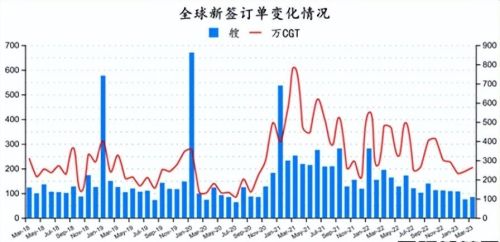 84艘！订单回升！最新全球造船业月报出炉