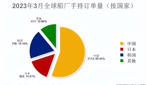 84艘！订单回升！最新全球造船业月报出炉