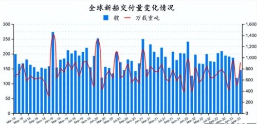 84艘！订单回升！最新全球造船业月报出炉