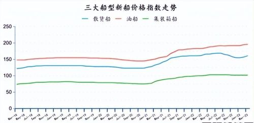 84艘！订单回升！最新全球造船业月报出炉