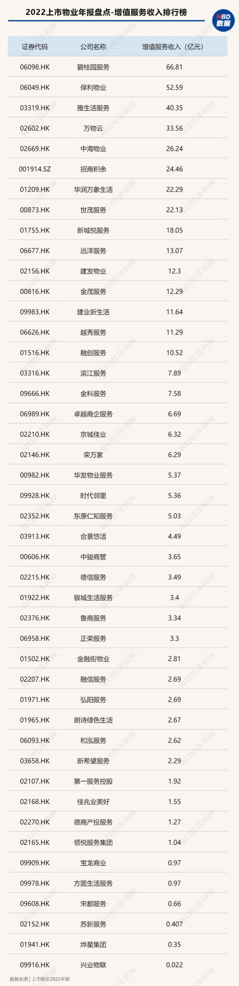 2022物业年报盘点•增值服务收入｜45家上市物企去年增值服务收入平均增速为负，有企业降幅超70%