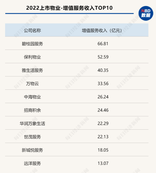 2022物业年报盘点•增值服务收入｜45家上市物企去年增值服务收入平均增速为负，有企业降幅超70%