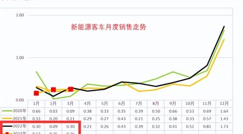 客车观察| 2023年一季度新能源客车市场四大特征分析