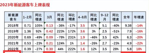 客车观察| 2023年一季度新能源客车市场四大特征分析