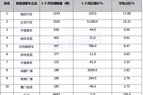 客车观察| 2023年一季度新能源客车市场四大特征分析