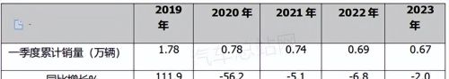 客车观察| 2023年一季度新能源客车市场四大特征分析