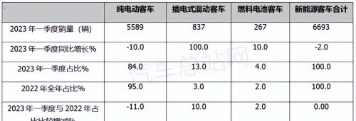 客车观察| 2023年一季度新能源客车市场四大特征分析