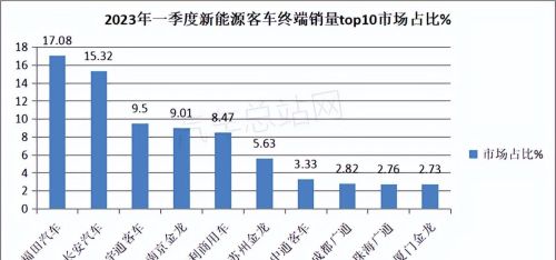 客车观察| 2023年一季度新能源客车市场四大特征分析