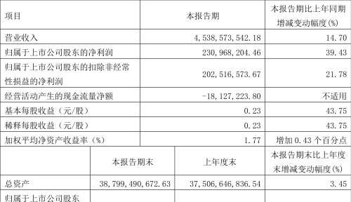 上海机电：2023年一季度净利润2.31亿元 同比增长39.43%