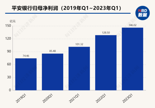 平安银行一季报：净利润146.02亿元，同比增13.6%