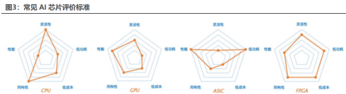 国产 AI 算力芯片全景图