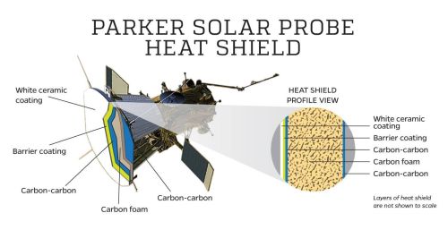 顶着上百万度的高温，帕克太阳探测器，为什么没有被烧化？
