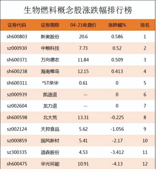 生物燃料概念股涨跌幅排行榜|生物燃料上市公司龙头股有哪些？