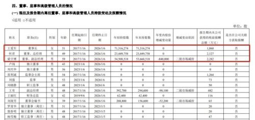 董事长薪酬4197万、总经理2654万！上市公司高管薪酬曝光