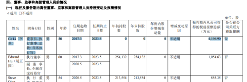 董事长薪酬4197万、总经理2654万！上市公司高管薪酬曝光