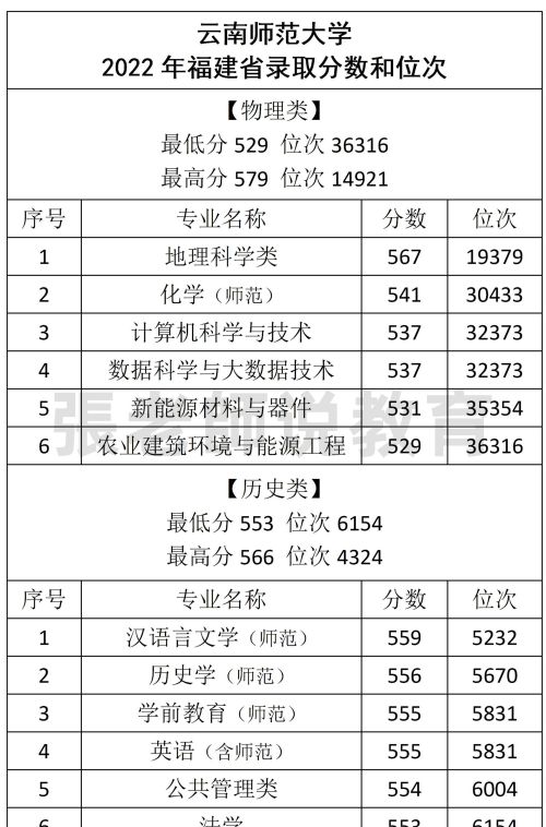 最高分579！云南师范大学2022年录取分数