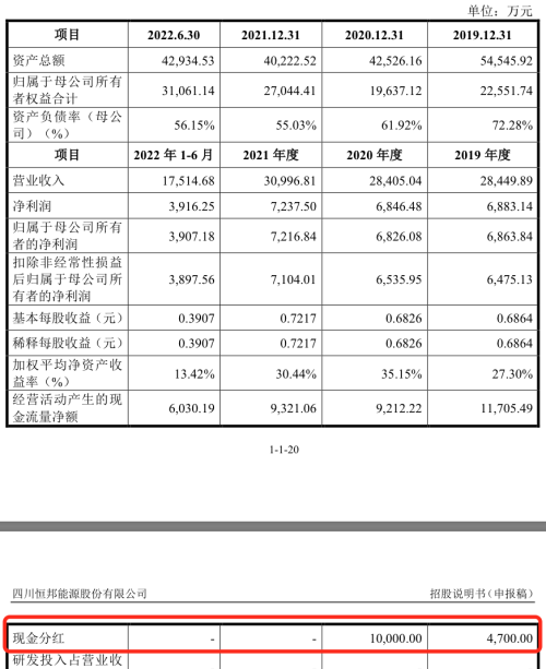 IPO雷达｜大笔分红后募资还贷，恒邦能源冲刺深主板能成功吗？