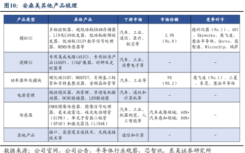 汽车芯片大厂安森美，闷声发财