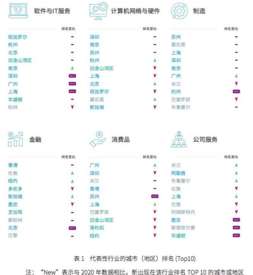 广州消费品行业数字人才占比跃升全球第一