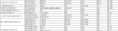 工信部发布新一批《免征车辆购置税的新能源汽车车型目录》