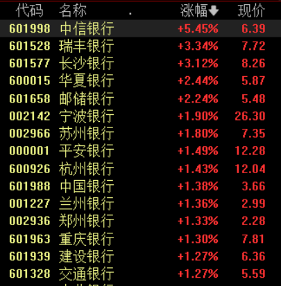 3月以来外资增持这些银行股，机构：板块估值步入可积极配置区域