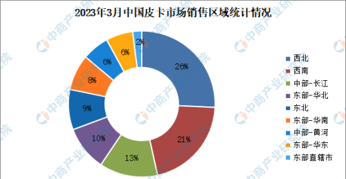 2023年3月中国皮卡市场运行情况：销量同比下降13%