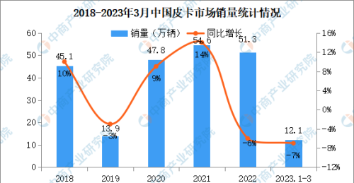 2023年3月中国皮卡市场运行情况：销量同比下降13%